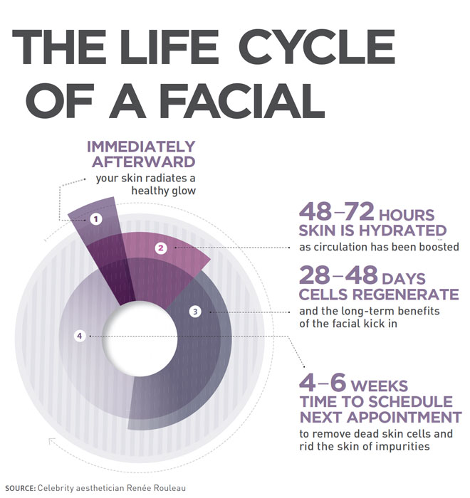 Infographic: How Often Should You Really Get Facials? featured image