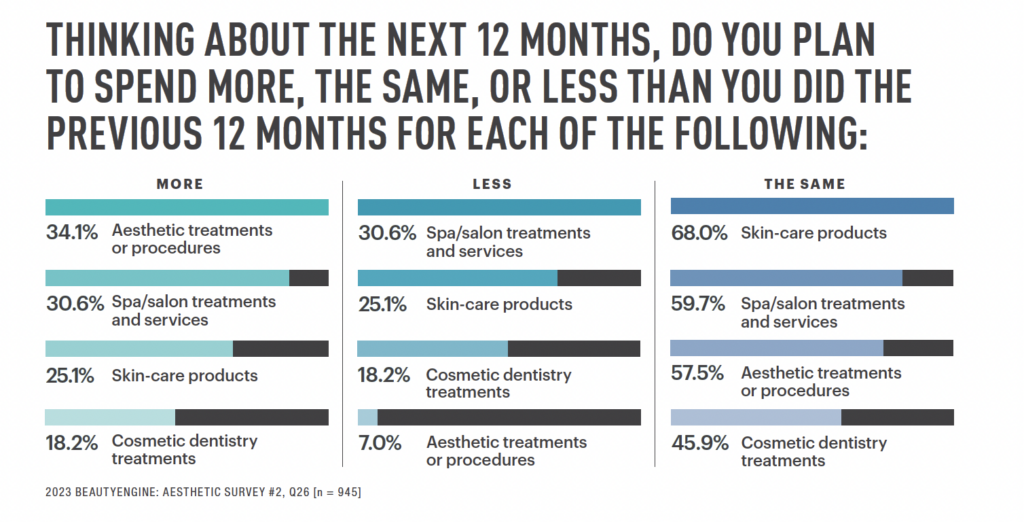 , NewBeautyâ€™s â€˜State of Aestheticsâ€™ Report: Insights into Evolving Attitudes Towards Cosmetic Surgery and Skin Care