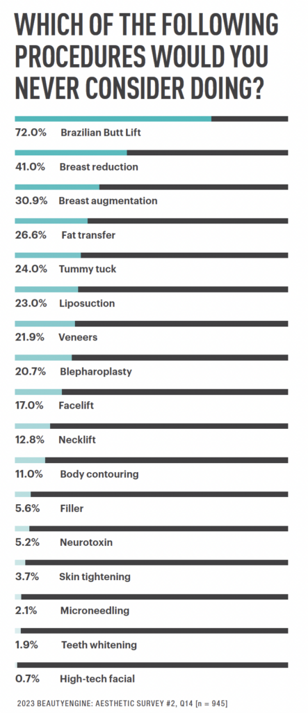 , NewBeautyâ€™s â€˜State of Aestheticsâ€™ Report: Insights into Evolving Attitudes Towards Cosmetic Surgery and Skin Care